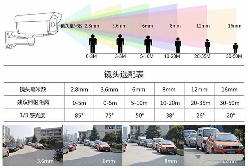 监控选购2.8mm还是4mm/6mm？一张图让你看懂摄像头焦距