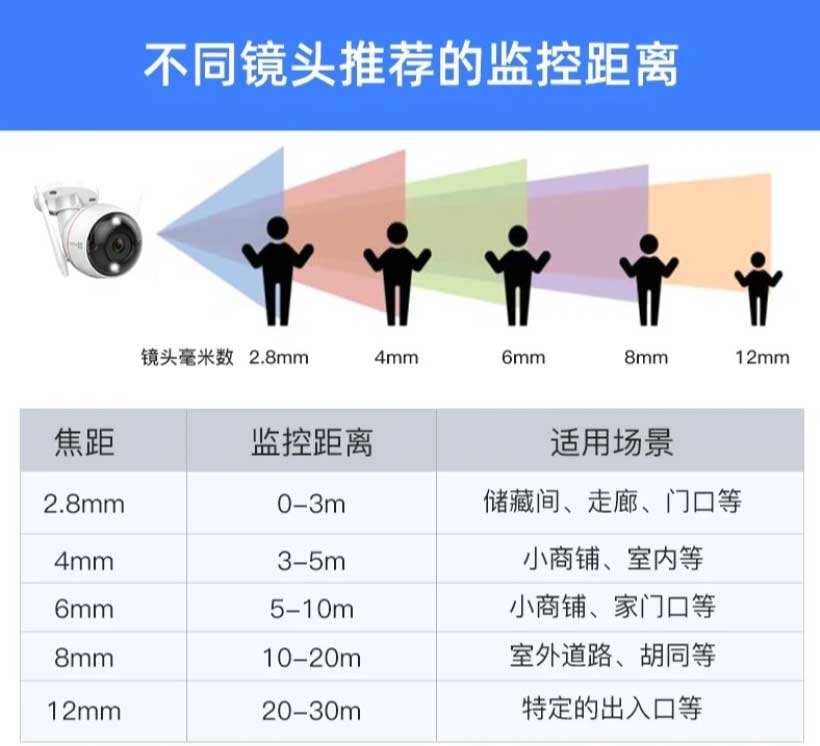 监控选购2.8mm还是4mm/6mm？一张图让你看懂摄像头焦距